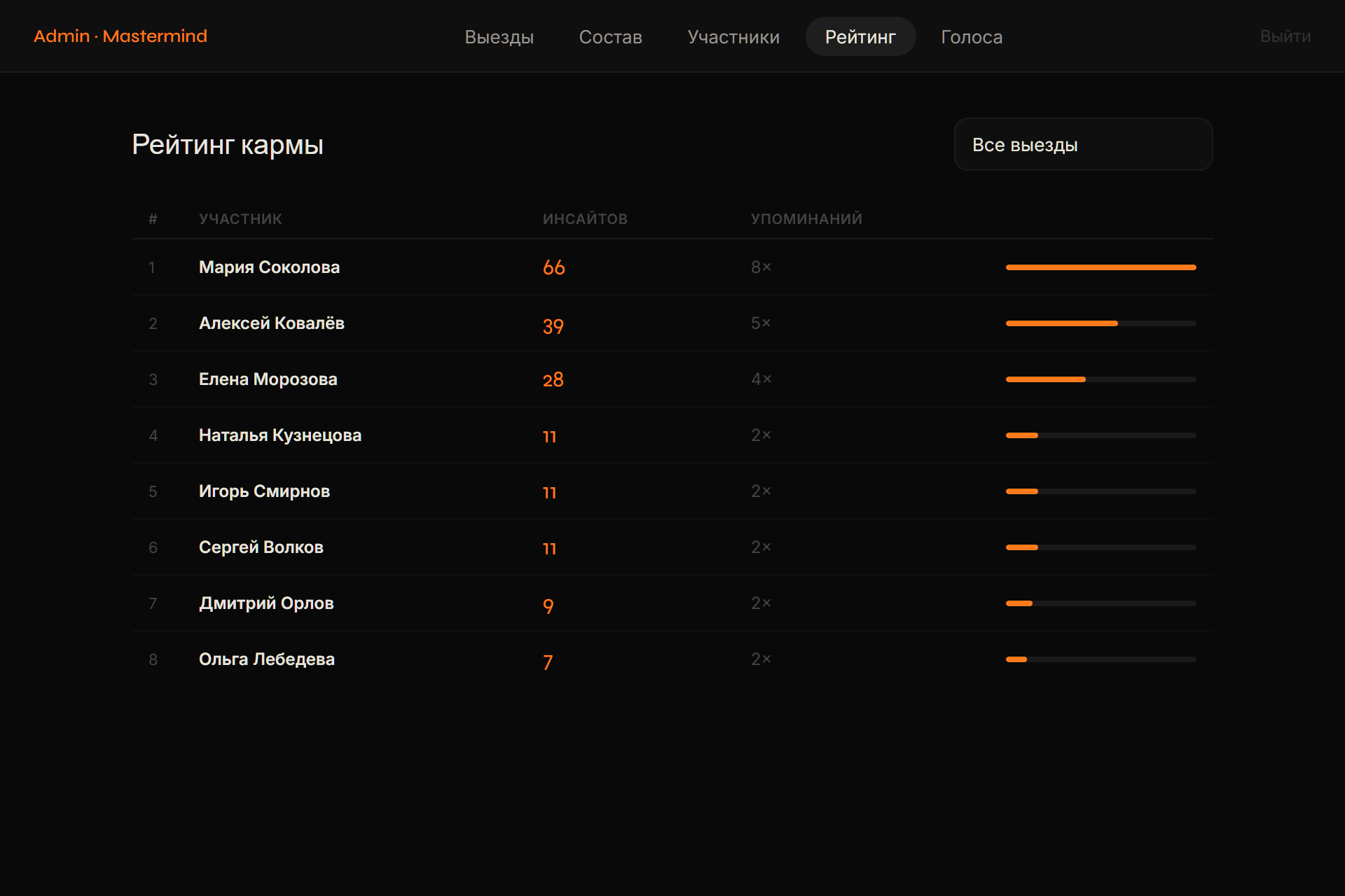 Karma leaderboard: participants ranked by insights received, with mention counts, bars and an offsite filter