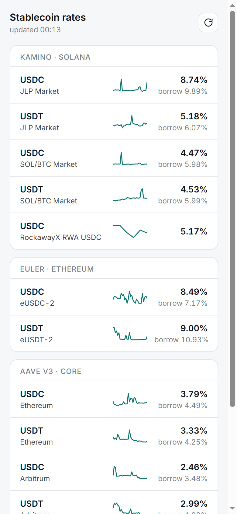 Widget listing USDC and USDT pools on Kamino, Euler and Aave with supply and borrow rates and 30-day sparklines